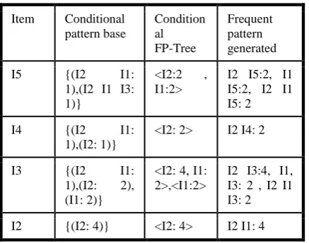 Fig 4 Mining the FP-tree by creating conditional (sub-)pattern bases.  