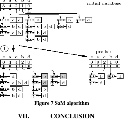 Figure 6: Transaction database (left), item frequencies (middle), and reduced transaction database with items in  transactions sorted accordingly with respect to their frequency (right)