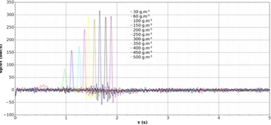 Fig. 2 The maximum pressure obtained during the explosion of polycarbonate dust clouds depending on the concentration of dust 