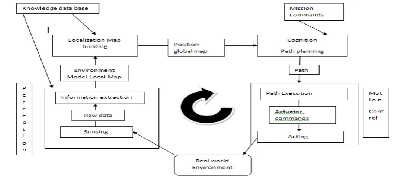 Fig 1. Architecture of motion planning control 