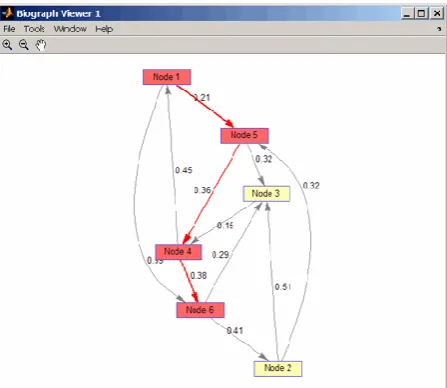 Fig 3:   Biograph object with 6 nodes and 11 edges.                  