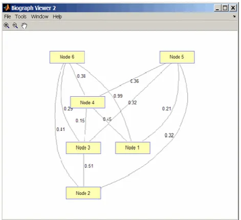 Fig 5: Biograph object with 6 nodes and 11 edges graph