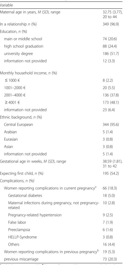 Table 1 Characteristics of the sample (N = 360)