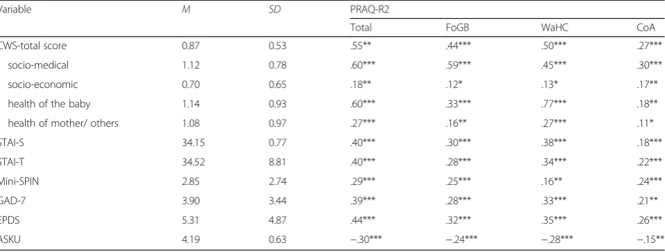 Table 3 Descriptive statistics of the variables assessed for construct validity and their correlations with the PRAQ-R2 total score andits subscales (n = 253)
