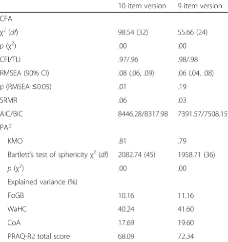 Table 4 Comparing results of CFA and PAF in original 10-itemversion of the PRAQ-R2 and an alternative 9-item version afterexcluding item 3