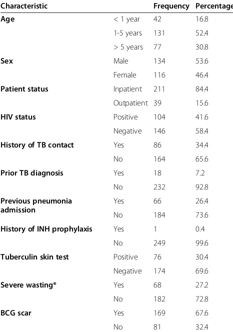Table 2 The Xpert MTB/RIF test evaluation among children with suspected pulmonary TB (N = 235)