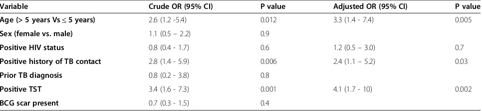 Table 3 Clinical characteristics associated with a positive xpert MTB/RIF test (N = 235)