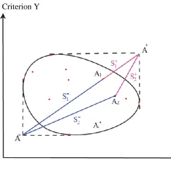 Fig. 1. Alternatives as two points in 2D space corresponding to criteria x and y and their distance from ideal and anti-ideal points  