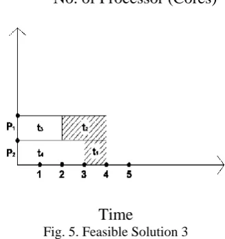 Fig. 5. Feasible Solution 3 Time  