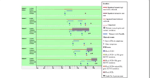 Table 1 Clinical Characteristic of six patients with/or without Oseltamivir resistant influenza A (H1N1) virus infection