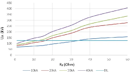 Fig. 8. Developed overvoltages at point E for different peak lightning current magnitudes in relation to grounding resistance (no DG)