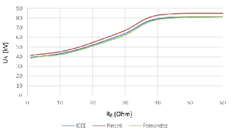 Fig. 14. Developed overvoltages at point C for different surge arresters models in relation to grounding resistance (no DG)