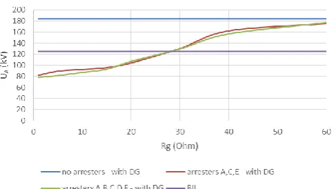 Fig. 20. Developed overvoltage at point A in relation to grounding resistance for DG sizes 1 MW - 1 MW - 1 MW