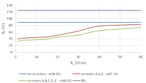 Fig. 23. Developed overvoltage at point C in relation to grounding resistance for DG sizes 1 MW - 1 MW - 1 MW