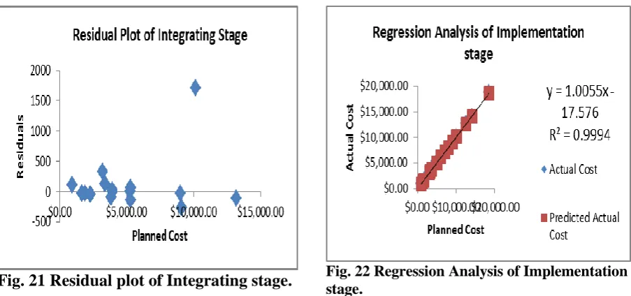 Fig. 22 Regression Analysis of Implementation stage. 