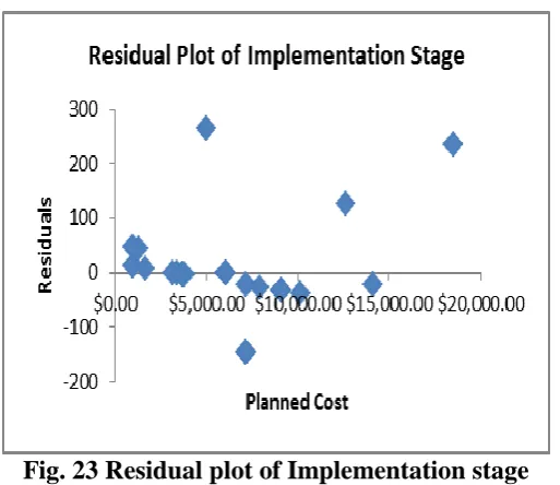 Fig. 23 Residual plot of Implementation stage 