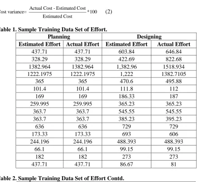 Table 1. Sample Training Data Set of Effort. Planning Estimated Effort Actual Effort 