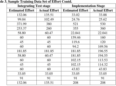Table 4. sample training data set of Cost of planning and Designing Stage. Planning Planned Cost Actual Cost 