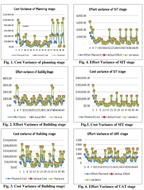 Fig. 3. Cost Variance of Building stage\ 