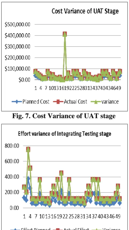 Fig. 7. Cost Variance of UAT stage 