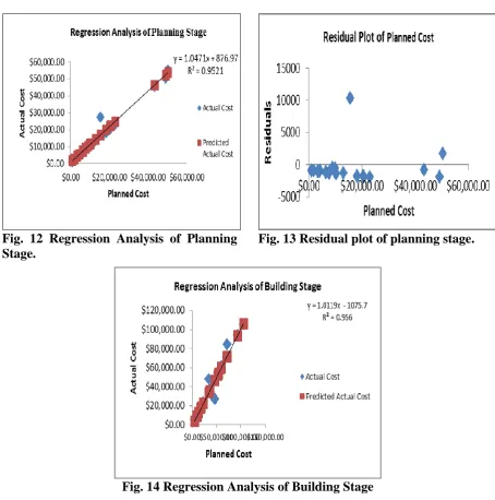 Fig. 12 Regression Analysis of Planning Stage.  
