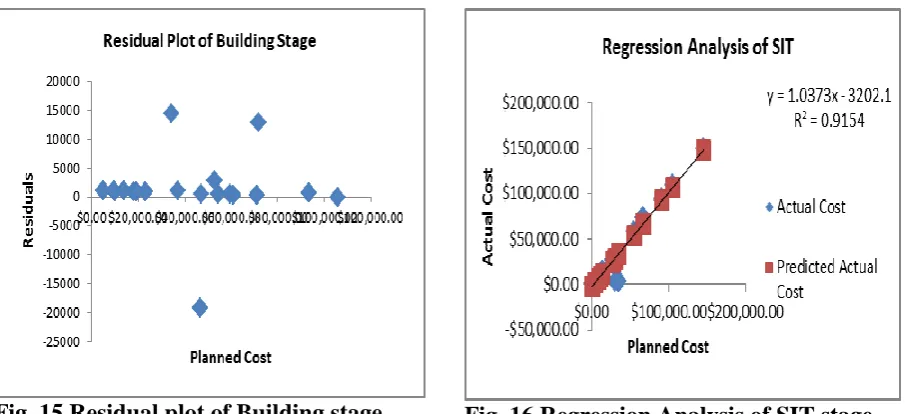Fig. 15 Residual plot of Building stage. 
