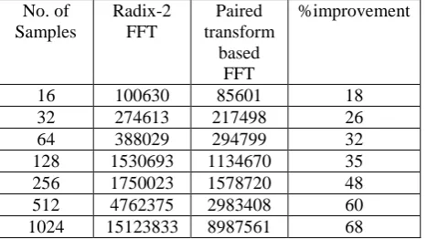 Table 1 Performance comparison of the two algorithms on DSP processor TMS320C6748 (fixed point) processor