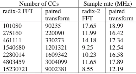 Table 3 Performance comparison of the two algorithms on DSP processor TMS320C5515 (fixed point) processor