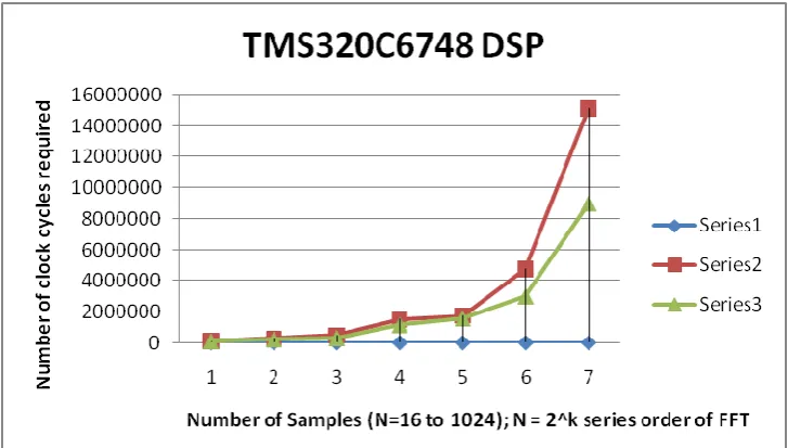 Fig 1.  Showing the addition part of the 8-point paired transform based DFT. 