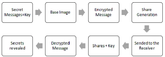 Figure 2: Example of traditional (2, 2)-VCS with image size 128x128. 