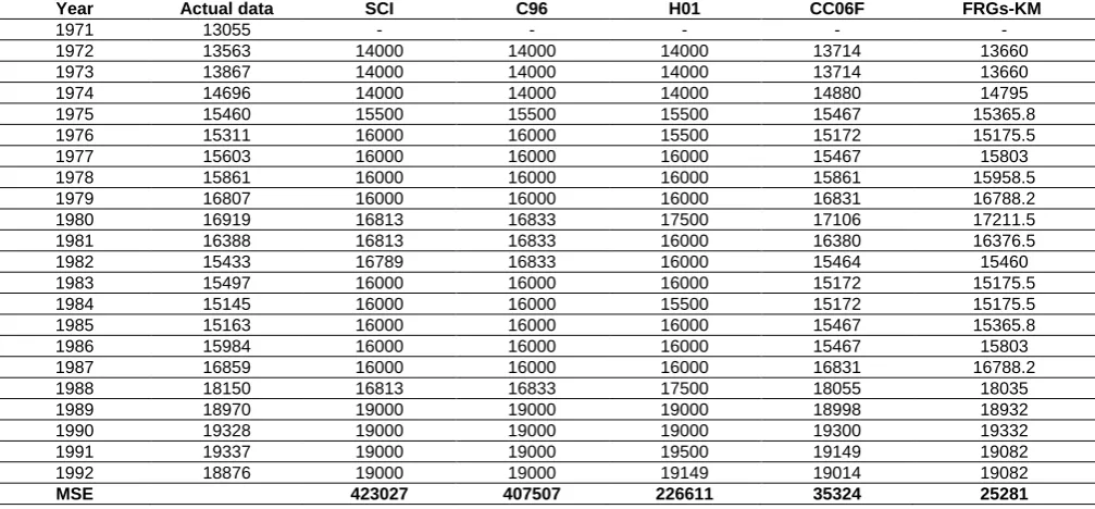 TABLE IX: A COMPARISON OF THE FORECASTED RESULTS OF FRGS-KM WITH THE EXISTING MODELS BASED ON THE FIRST-ORDER  FUZZY TIME SERIES UNDER DIFFERENT NUMBER OF INTERVALS
