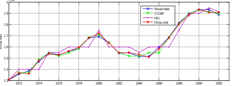 TABLE X: A COMPARISON OF THE FORECASTED ACCURACY BETWEEN OUR PROPOSED METHOD AND C02 MODEL, THE CC06F MODEL FOR SEVEN INTERVALS WITH DIFFERENT NUMBER OF ODERS Methods Number of oders   