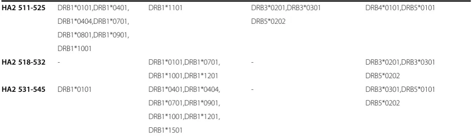 Table 2 Predicted DRB1 alleles and other DRB haplotypes as potential MHC II molecules to CD4+ HA T cell epitopes(Continued)