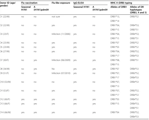 Table 3 Information on donors