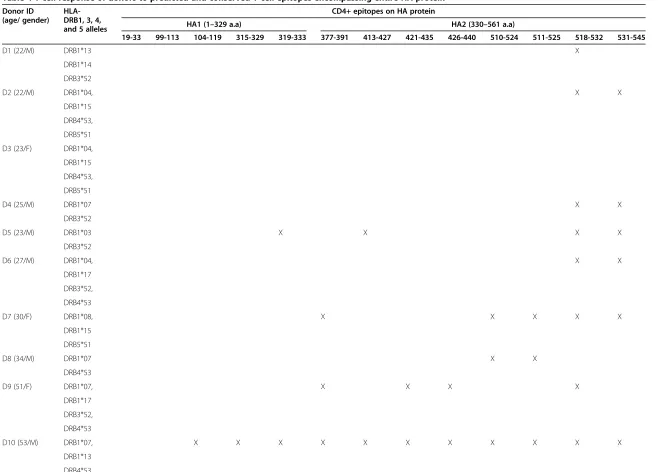 Table 4 T cell response of donors to predicted and conserved T cell epitopes encompassing entire HA protein