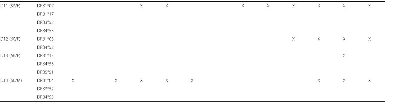 Table 4 T cell response of donors to predicted and conserved T cell epitopes encompassing entire HA protein (Continued)