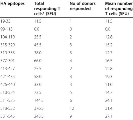 Table 5 Mean number of responding T cells acrossdonors responding to the given HA epitope