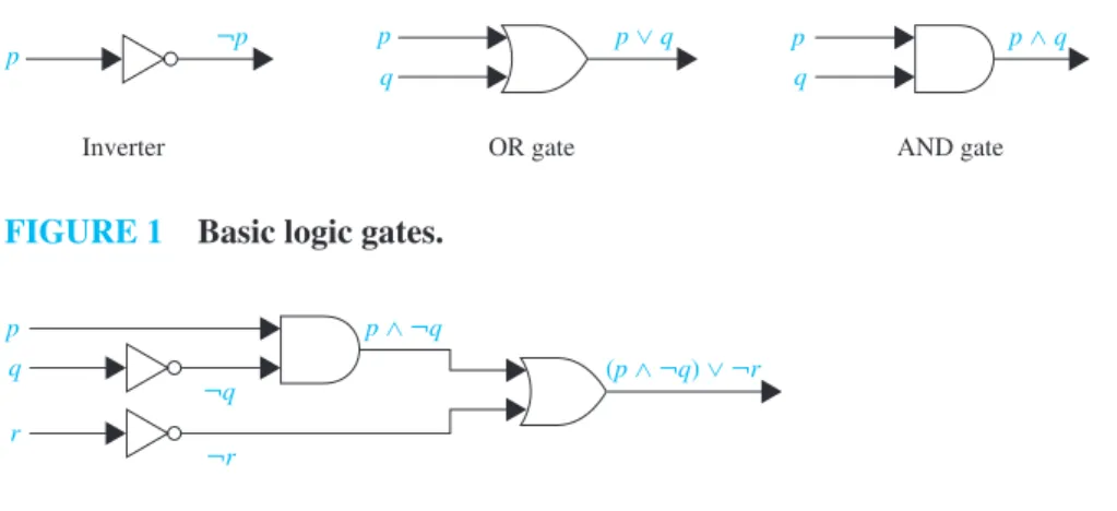 FIGURE 1 Basic logic gates.