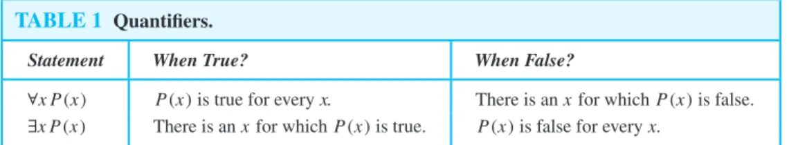 TABLE 1 Quantifiers.