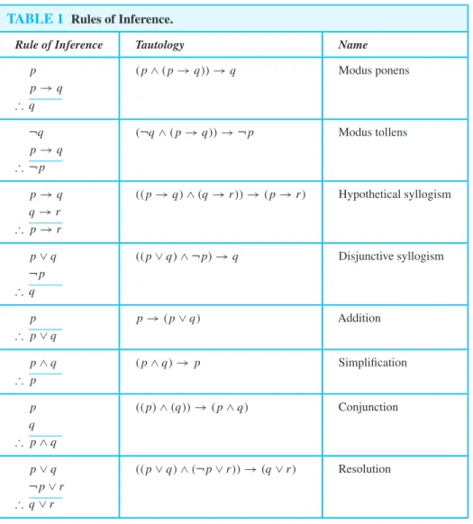 TABLE 1 Rules of Inference.