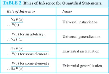 TABLE 2 Rules of Inference for Quantified Statements.