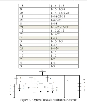 Figure 3.  Optimal Radial Distribution Network 