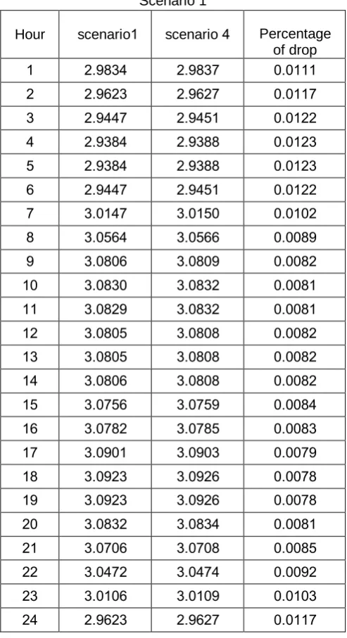 Table 6. THD increase for scenario 4 compared to Scenario 1 