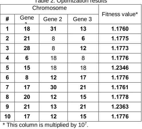 Table 2. Optimization results  Chromosome 