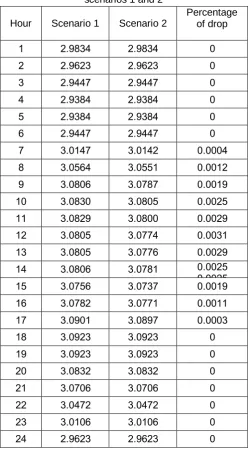 Table 4. The results of maximum THD in the  scenarios 1 and 2 Percentage 