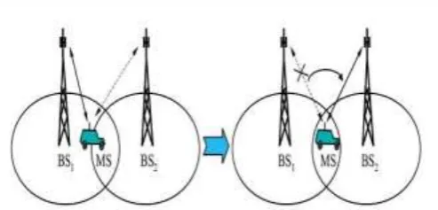 Figure 1: Horizontal and Vertical Handoff. 