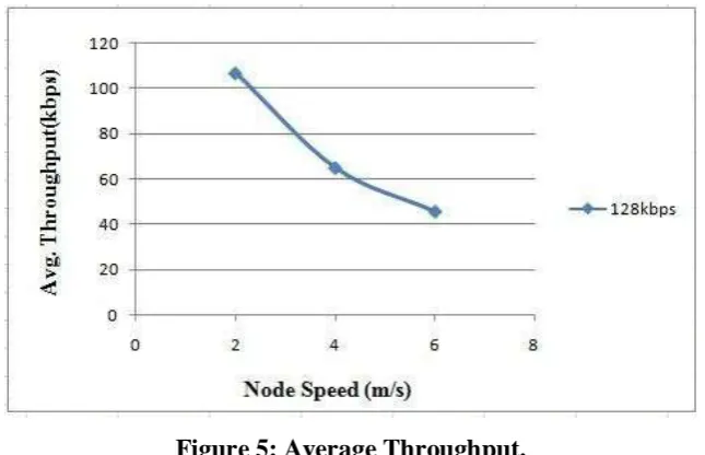 Figure 5: Average Throughput. 