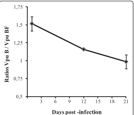 Figure 4 NL4-3 VpuB and NL4-3 VpuBF viruses were competedagainst each other by infecting CEM-GFP reporter cells withp24-normalized inocula at 1:1 ratio
