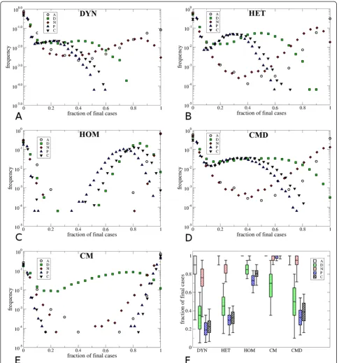 Figure 3 Simulation results for the different classes of individuals. A-Ethe spread, for the various contact pattern representations.) Distributions of the fraction of individuals of each class reached by F) Boxplots (boxes defined as in Figure 3) showing 