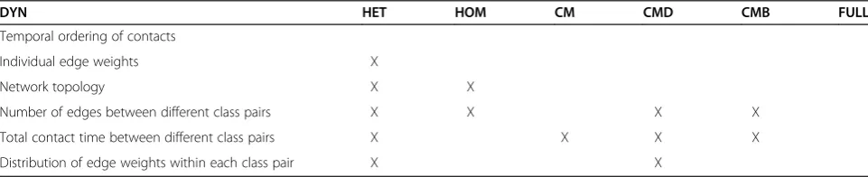 Figure 1 Schematic view of the considered contact patternsrepresentations according to the two qualitative features ofnetwork detail and amount of information on contacts.